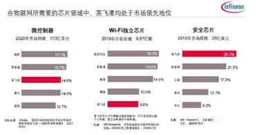 收購賽普拉斯代理商之后，英飛凌為物聯(lián)網(wǎng)市場帶來了一站式解決方案